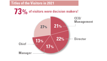 Titles of the Visitors in 2021