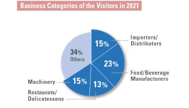 Business Categories of the Visitors in 2021