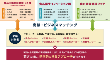 製造・品質管理の現場責任者に加え、役員・工場長などの経営層の両方に対し、効率的に営業アプローチができます！