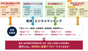 製造・品質管理の現場責任者に加え、役員・工場長などの経営層の両方に対し、効率的に営業アプローチができます！
