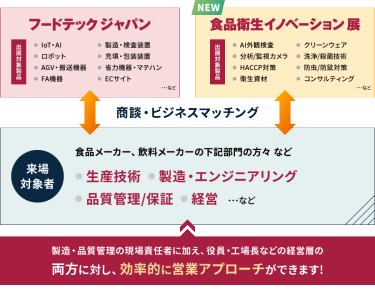 製造・品質管理の現場責任者に加え、役員・工場長などの経営層の両方に対し、効率的に営業アプローチができます！