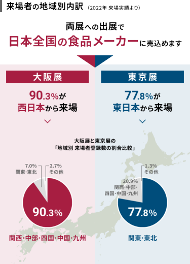 来場者の地域別内訳　両展への出展で日本全国の食品メーカーに売込めます　大阪展：90.3%が西日本から来場　東京展：77.8%が東日本から来場