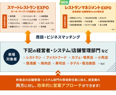 飲食店の店舗管理・システム部門の現場責任者に加え、経営層の両方に対し、効率的に営業アプローチができます！