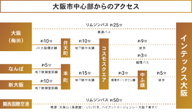 大阪市中心部からのアクセス　大阪（梅田）からリムジンバス約25分