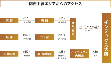 関西主要エリアからのアクセス