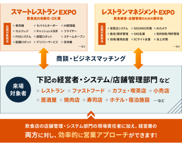 飲食店の店舗管理・システム部門の現場責任者に加え、経営層の両方に対し、効率的に営業アプローチができます！
