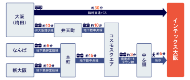 大阪市内中心部からのアクセス
